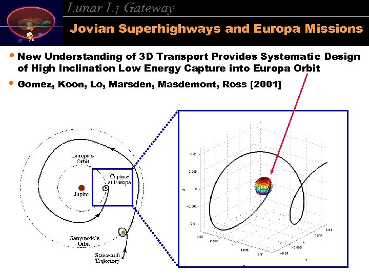 Lunar L 1 Gateway Jovian Superhighways and Europa Missions • New Understanding of 3