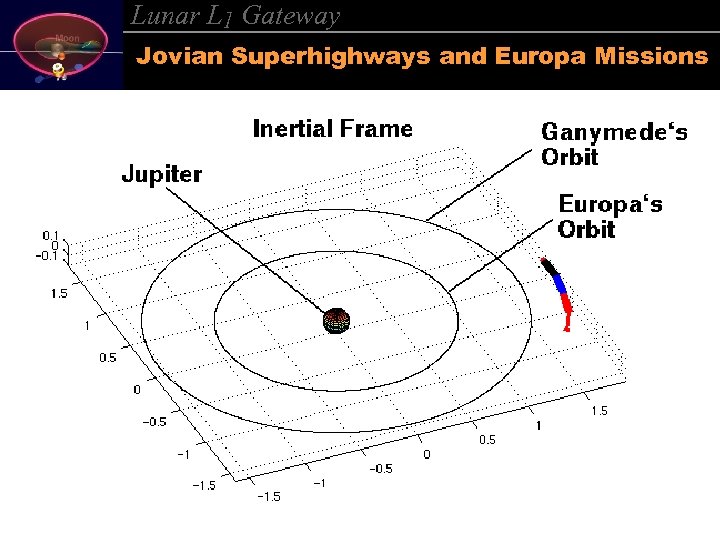 Lunar L 1 Gateway Jovian Superhighways and Europa Missions 