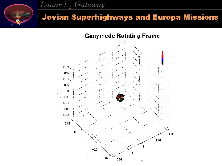 Lunar L 1 Gateway Jovian Superhighways and Europa Missions 