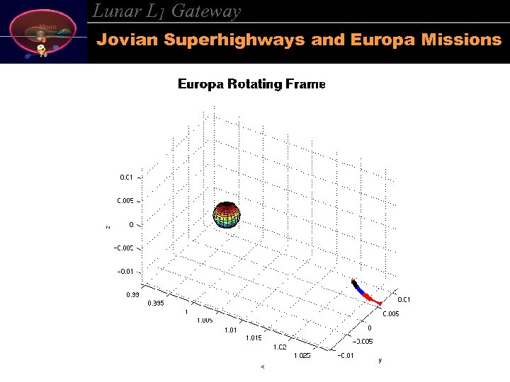 Lunar L 1 Gateway Jovian Superhighways and Europa Missions 