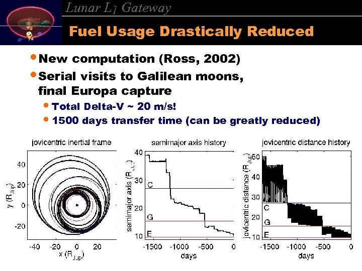 Lunar L 1 Gateway Fuel Usage Drastically Reduced • New computation (Ross, 2002) •