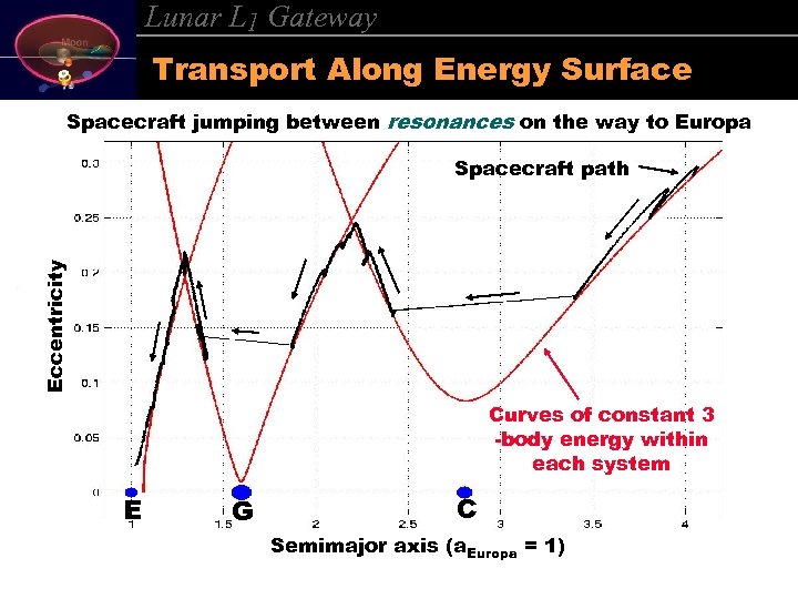 Lunar L 1 Gateway Transport Along Energy Surface Spacecraft jumping between resonances on the