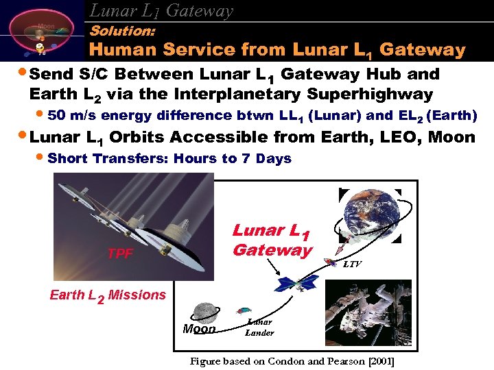 Lunar L 1 Gateway Solution: Human Service from Lunar L 1 Gateway • Send