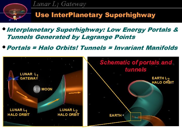 Lunar L 1 Gateway Use Inter. Planetary Superhighway • Interplanetary Superhighway: Low Energy Portals