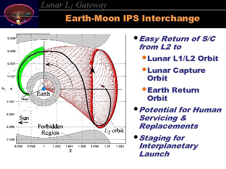Lunar L 1 Gateway Earth-Moon IPS Interchange • Easy Return of S/C from L