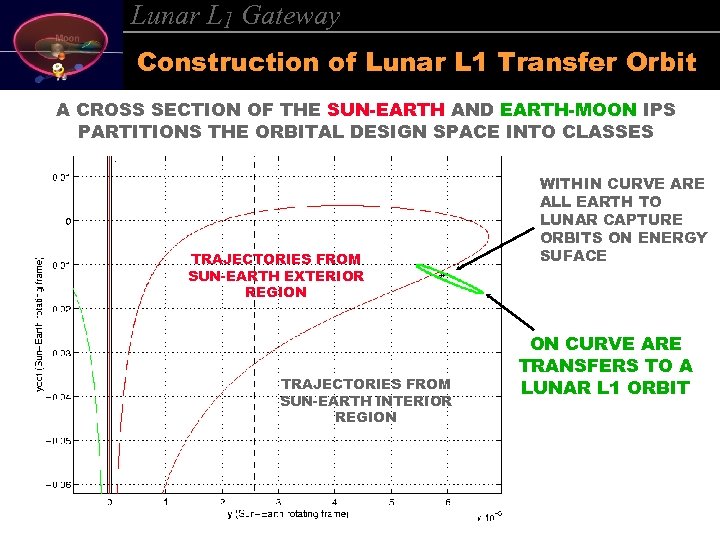 Lunar L 1 Gateway Construction of Lunar L 1 Transfer Orbit A CROSS SECTION