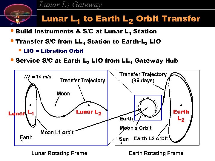 Lunar L 1 Gateway Lunar L 1 to Earth L 2 Orbit Transfer •