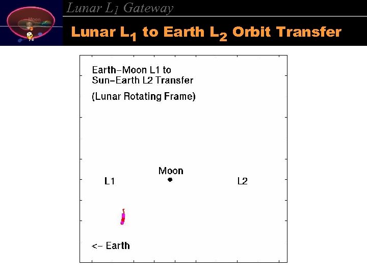 Lunar L 1 Gateway Lunar L 1 to Earth L 2 Orbit Transfer 
