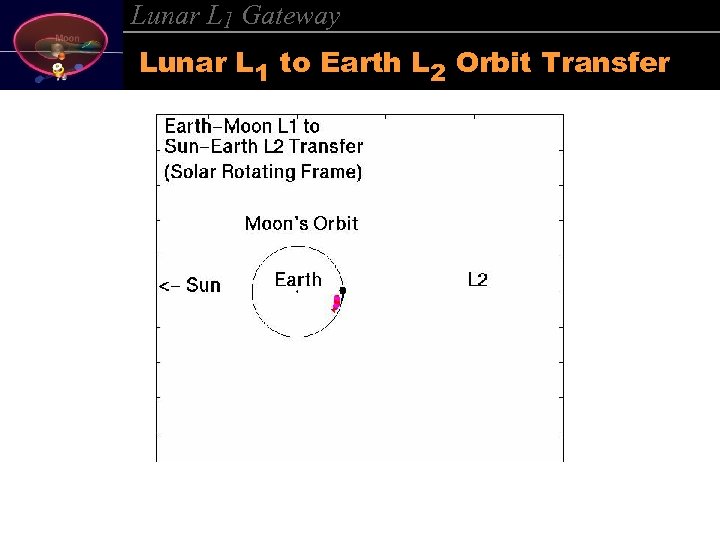 Lunar L 1 Gateway Lunar L 1 to Earth L 2 Orbit Transfer 