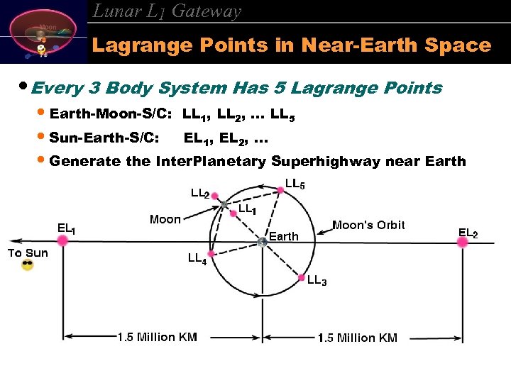 Lunar L 1 Gateway Lagrange Points in Near-Earth Space • Every 3 Body System