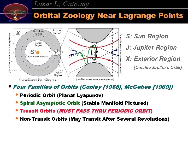 Lunar L 1 Gateway Orbital Zoology Near Lagrange Points X S: Sun Region S