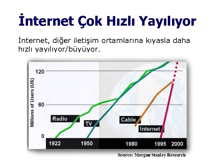 İnternet Çok Hızlı Yayılıyor İnternet, diğer iletişim ortamlarına kıyasla daha hızlı yayılıyor/büyüyor. 