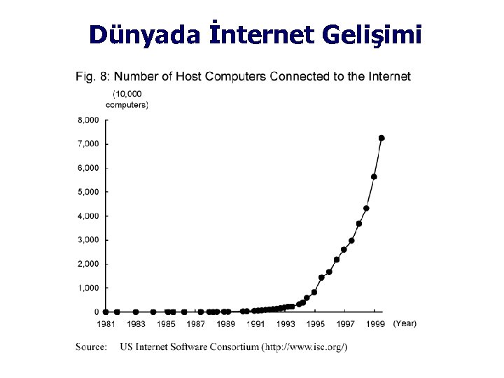 Dünyada İnternet Gelişimi 