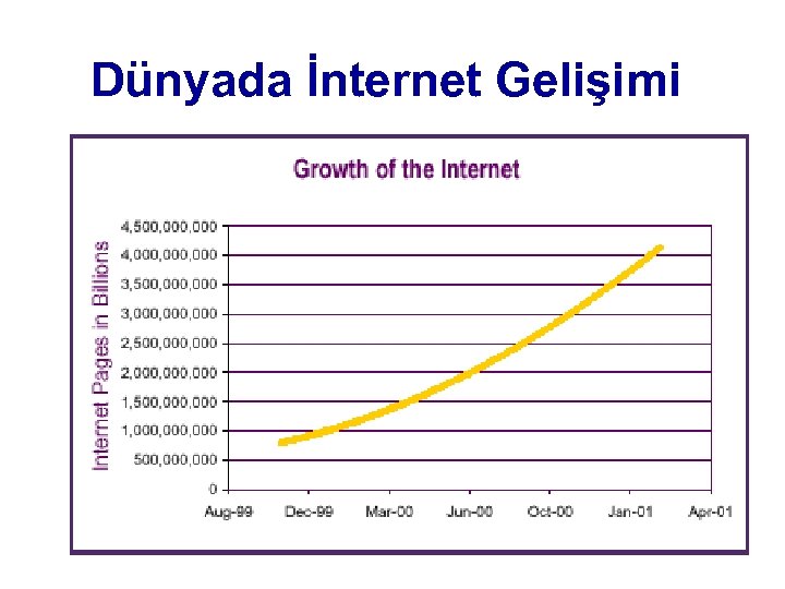 Dünyada İnternet Gelişimi 