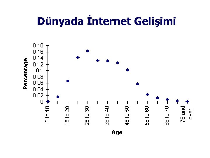 Dünyada İnternet Gelişimi 