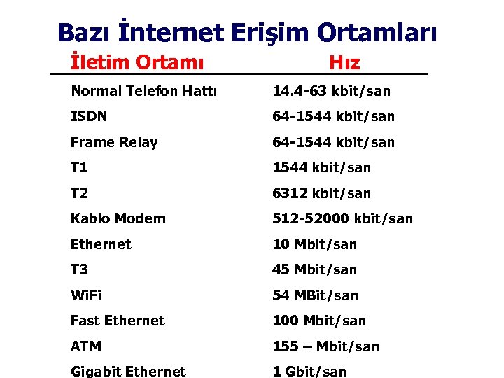 Bazı İnternet Erişim Ortamları İletim Ortamı Hız Normal Telefon Hattı 14. 4 -63 kbit/san