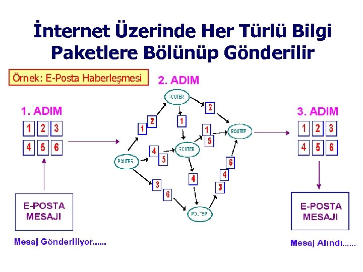 İnternet Üzerinde Her Türlü Bilgi Paketlere Bölünüp Gönderilir Örnek: E-Posta Haberleşmesi 