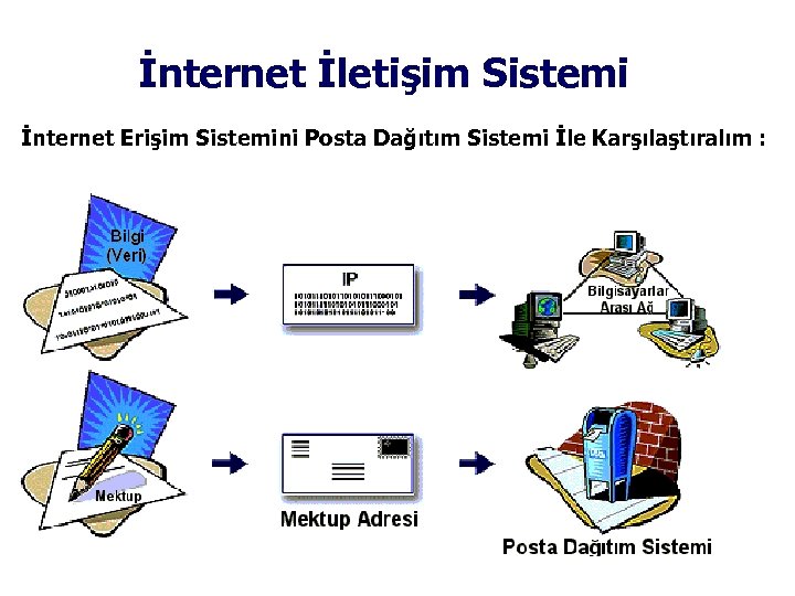 İnternet İletişim Sistemi İnternet Erişim Sistemini Posta Dağıtım Sistemi İle Karşılaştıralım : 