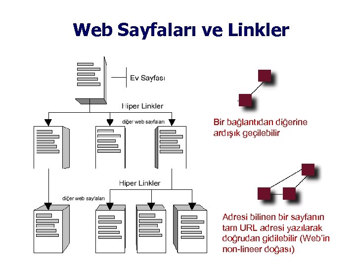 Web Sayfaları ve Linkler Bir bağlantıdan diğerine ardışık geçilebilir Adresi bilinen bir sayfanın tam