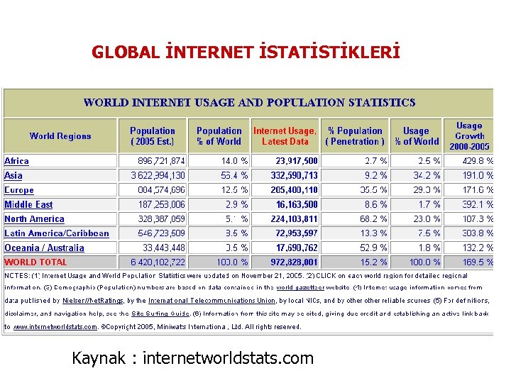 GLOBAL İNTERNET İSTATİSTİKLERİ Kaynak : internetworldstats. com 