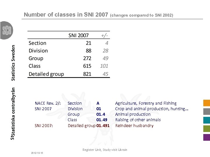 Number of classes in SNI 2007 (changes compared to SNI 2002) NACE Rev. 2/: