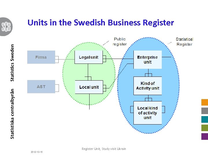 Units in the Swedish Business Register 2012 -10 -15 Register Unit, Study visit Ukrain