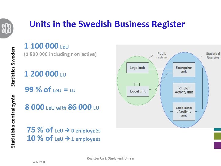 Units in the Swedish Business Register 1 100 000 Le. U (1 800 000