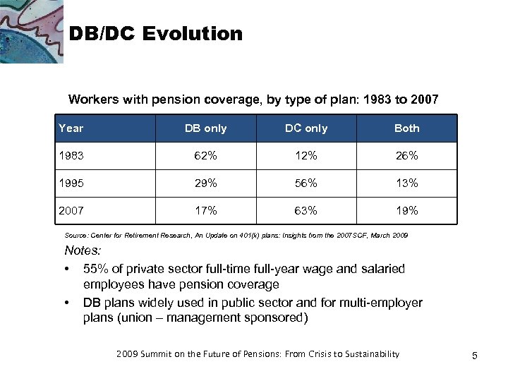 DB/DC Evolution Workers with pension coverage, by type of plan: 1983 to 2007 Year