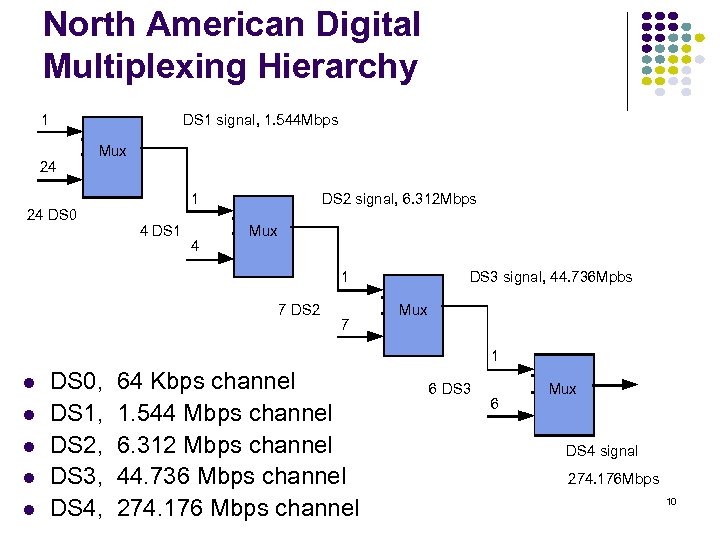 North American Digital Multiplexing Hierarchy 1 24 . . DS 1 signal, 1. 544