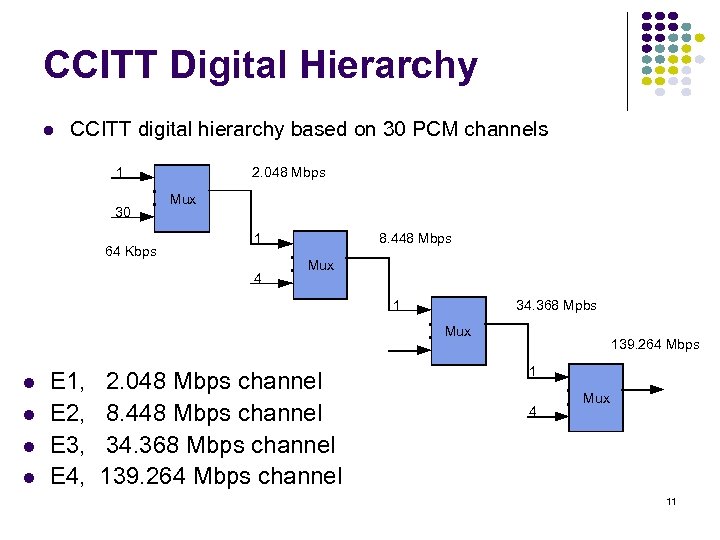 CCITT Digital Hierarchy CCITT digital hierarchy based on 30 PCM channels 1 30 .