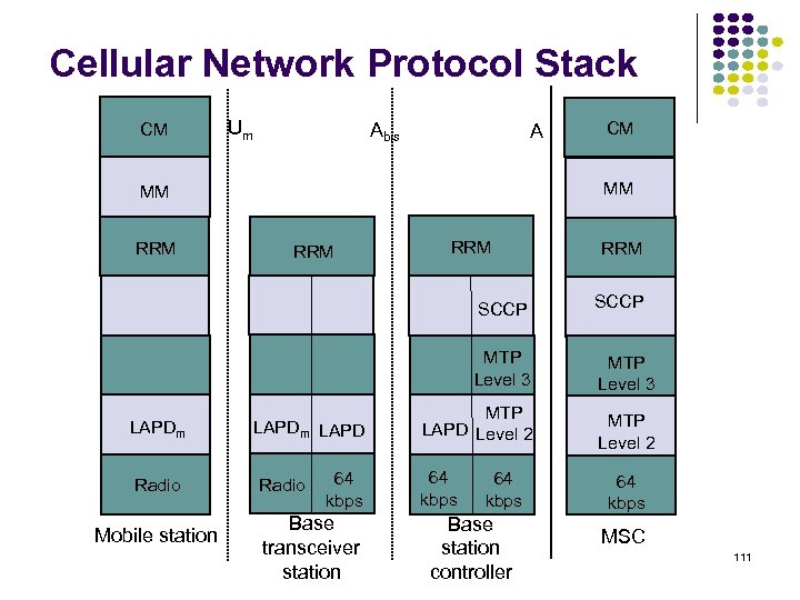 Cellular Network Protocol Stack CM Um Abis A MM MM RRM CM RRM RRM