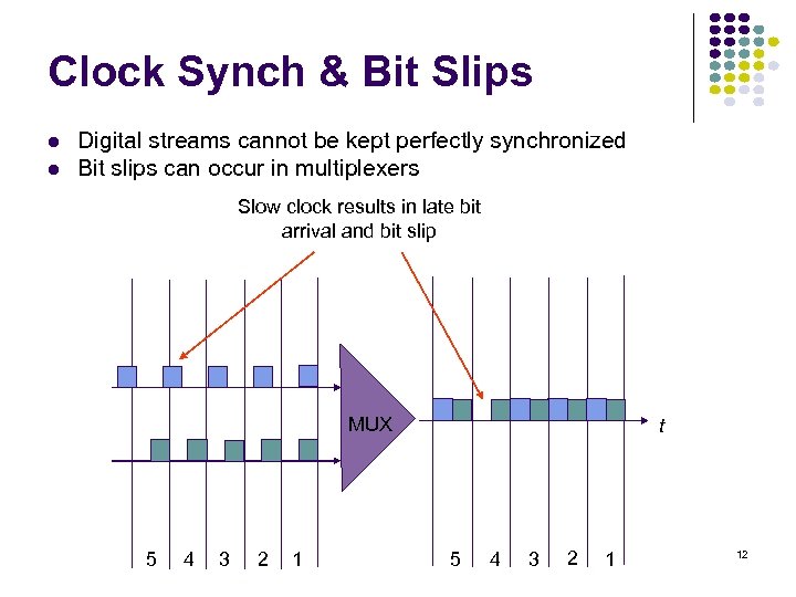 Clock Synch & Bit Slips Digital streams cannot be kept perfectly synchronized Bit slips