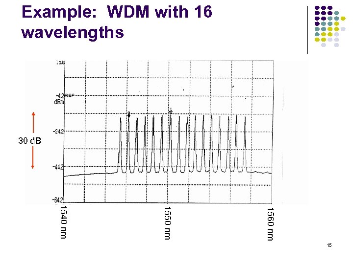 Example: WDM with 16 wavelengths 30 d. B 1560 nm 1550 nm 1540 nm
