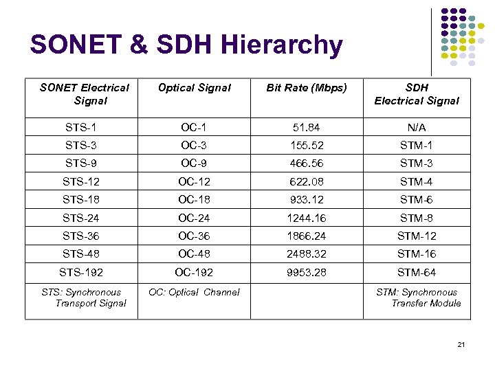 SONET & SDH Hierarchy SONET Electrical Signal Optical Signal Bit Rate (Mbps) SDH Electrical