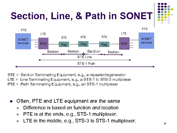 Section, Line, & Path in SONET PTE LTE SONET terminal STE Section STE Reg