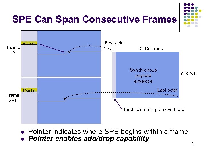 SPE Can Span Consecutive Frames Frame k Pointer First octet 87 Columns Synchronous payload
