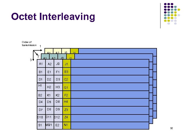 Octet Interleaving Order of transmission 1 2 3 A 1 A 2 J 0