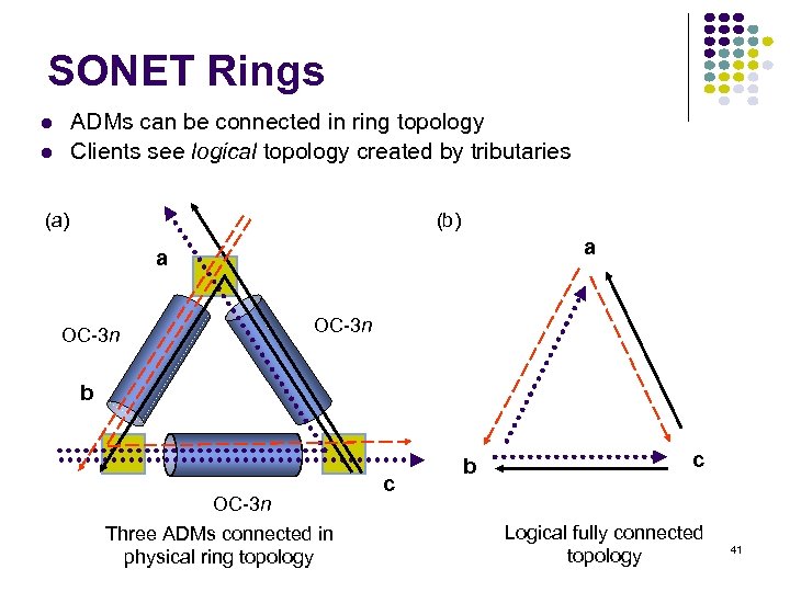 SONET Rings ADMs can be connected in ring topology Clients see logical topology created
