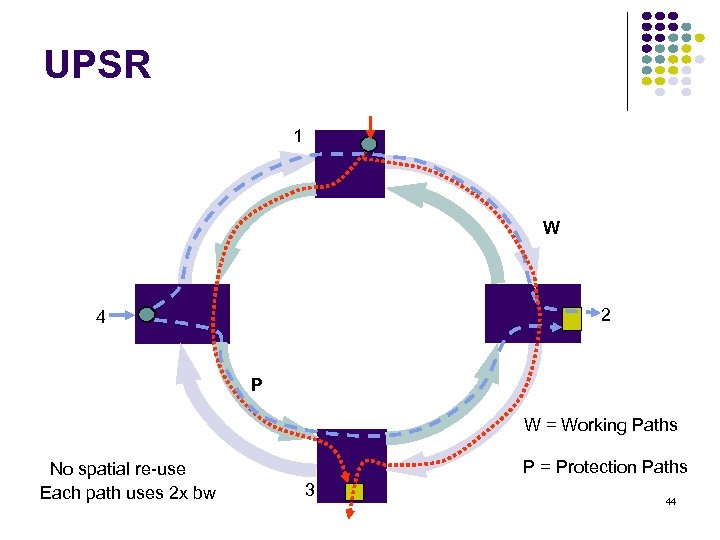UPSR 1 W 2 4 P W = Working Paths spatial re-use Each path