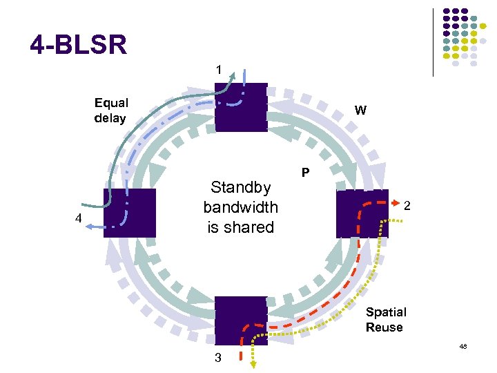 4 -BLSR 1 Equal delay 4 W Standby bandwidth is shared P 2 Spatial
