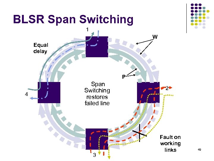 BLSR Span Switching 1 W Equal delay P Span 4 Switching restores failed line