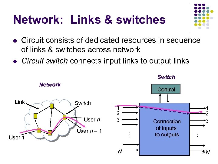 Network: Links & switches Circuit consists of dedicated resources in sequence of links &