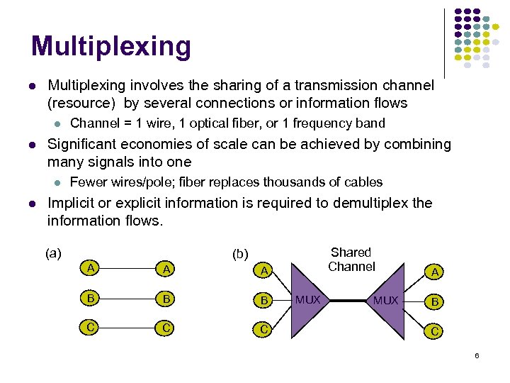 Multiplexing involves the sharing of a transmission channel (resource) by several connections or information