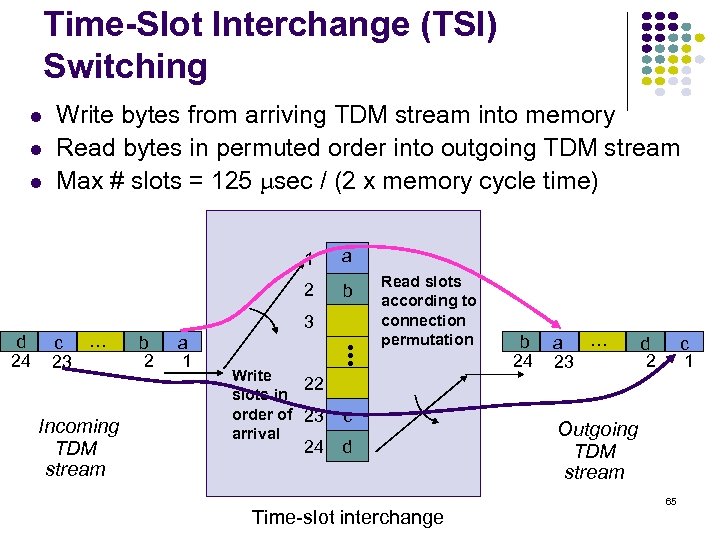 Time-Slot Interchange (TSI) Switching Write bytes from arriving TDM stream into memory Read bytes