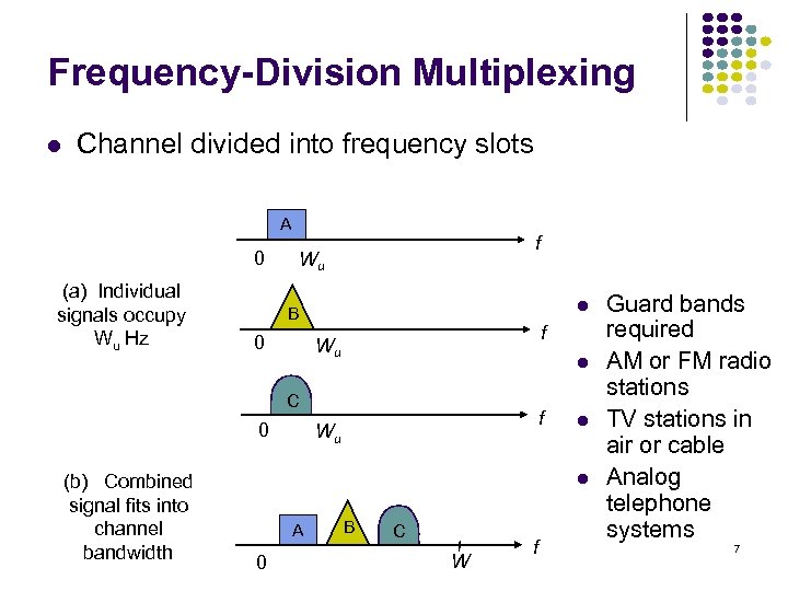 Frequency-Division Multiplexing Channel divided into frequency slots A 0 (a) Individual signals occupy Wu