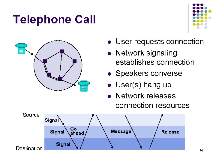 Telephone Call Source Signal Destination User requests connection Network signaling establishes connection Speakers converse