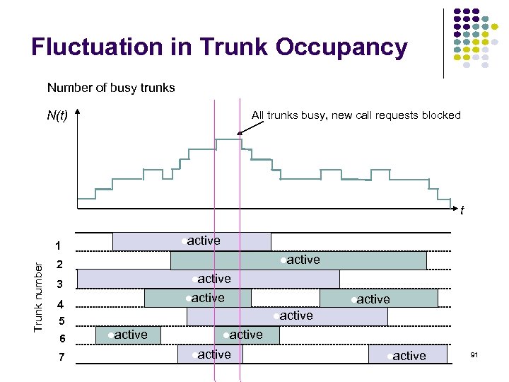 Fluctuation in Trunk Occupancy Number of busy trunks N(t) All trunks busy, new call