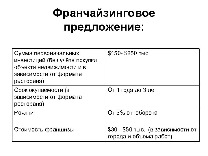 Франчайзинговое предложение: Сумма первоначальных инвестиций (без учёта покупки объекта недвижимости и в зависимости от