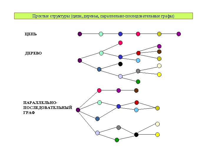 Простые структуры (цепи, деревья, параллельно-последовательные графы) ЦЕПЬ ДЕРЕВО ПАРАЛЛЕЛЬНОПОСЛЕДОВАТЕЛЬНЫЙ ГРАФ 