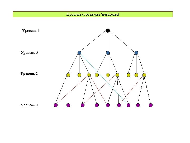 Простые структуры (иерархия) Уровень 4 Уровень 3 Уровень 2 Уровень 1 